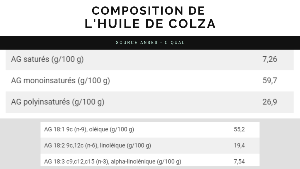 Composition huile de colza en acides gras
